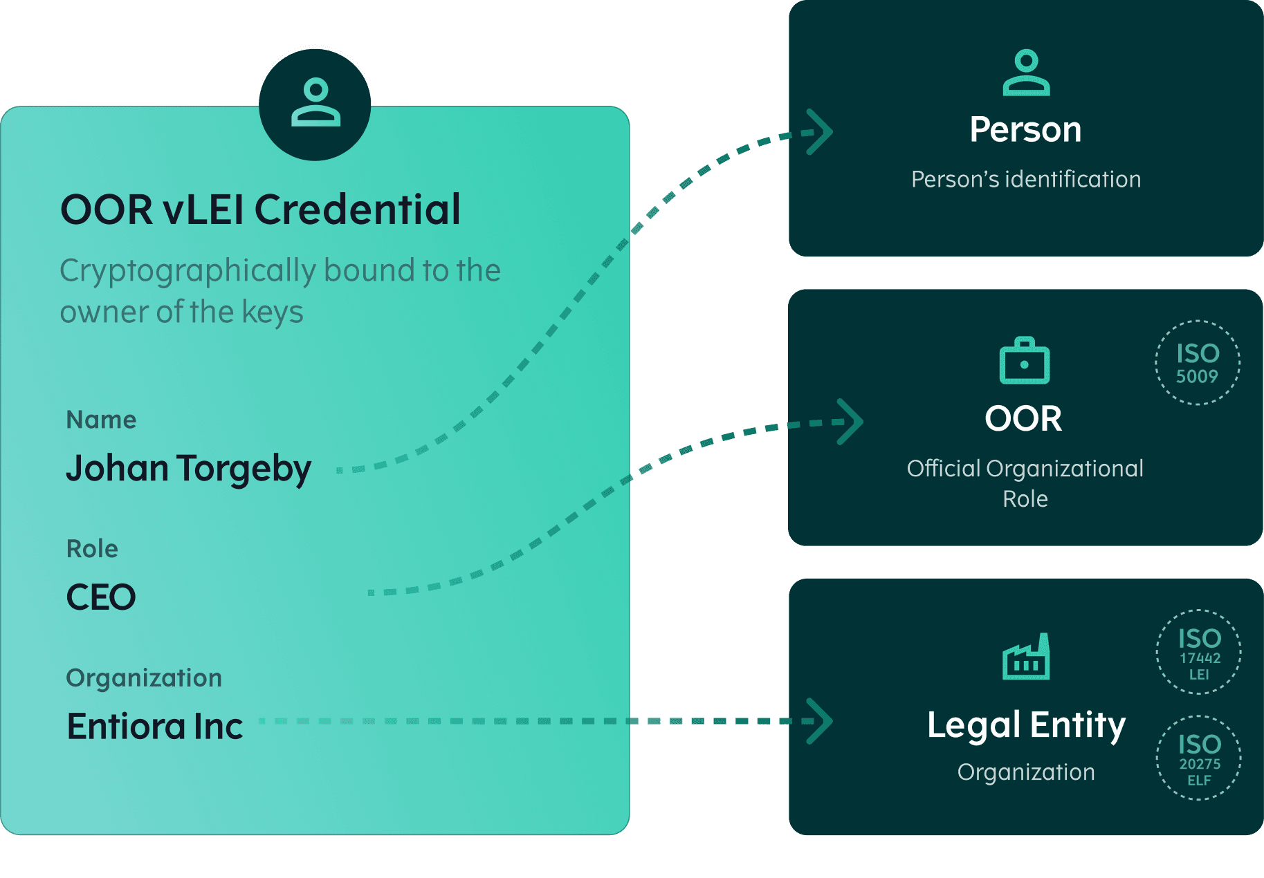 Official Organizational Role (OOR) credential example